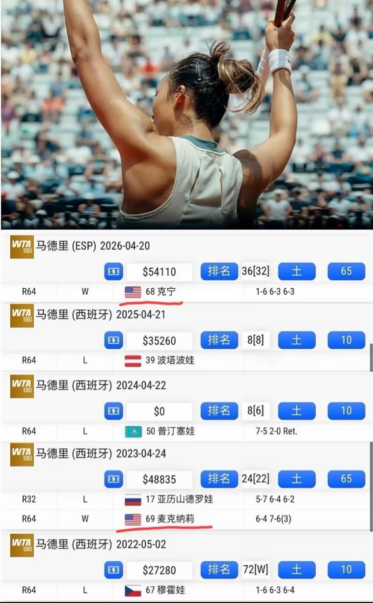 郑钦文职业生涯打了五次马德里公开赛，取得了两场胜利，最好成绩是杀入了32强。她今