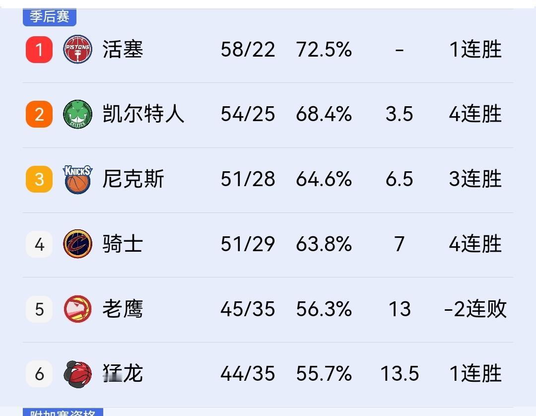 有点看不懂骑士了，难道季后赛首轮他们想打四杀自己的猛龙吗？赛前估计很多人认为