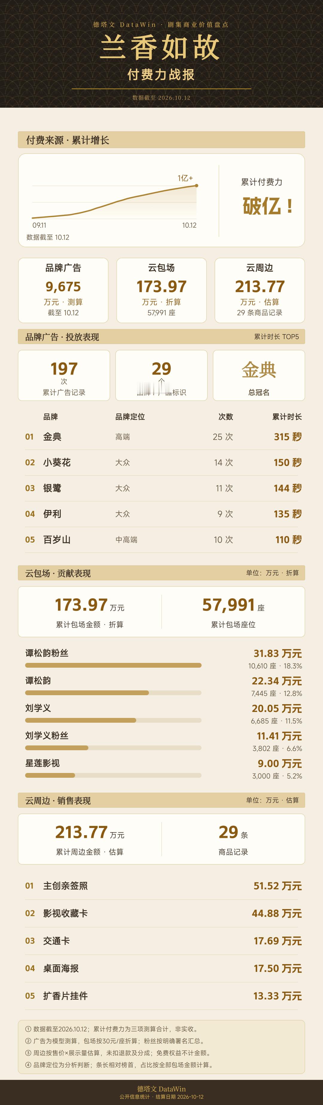 谭松韵谭松韵许兰香与谭粉优秀谭松韵兰香如故​​​