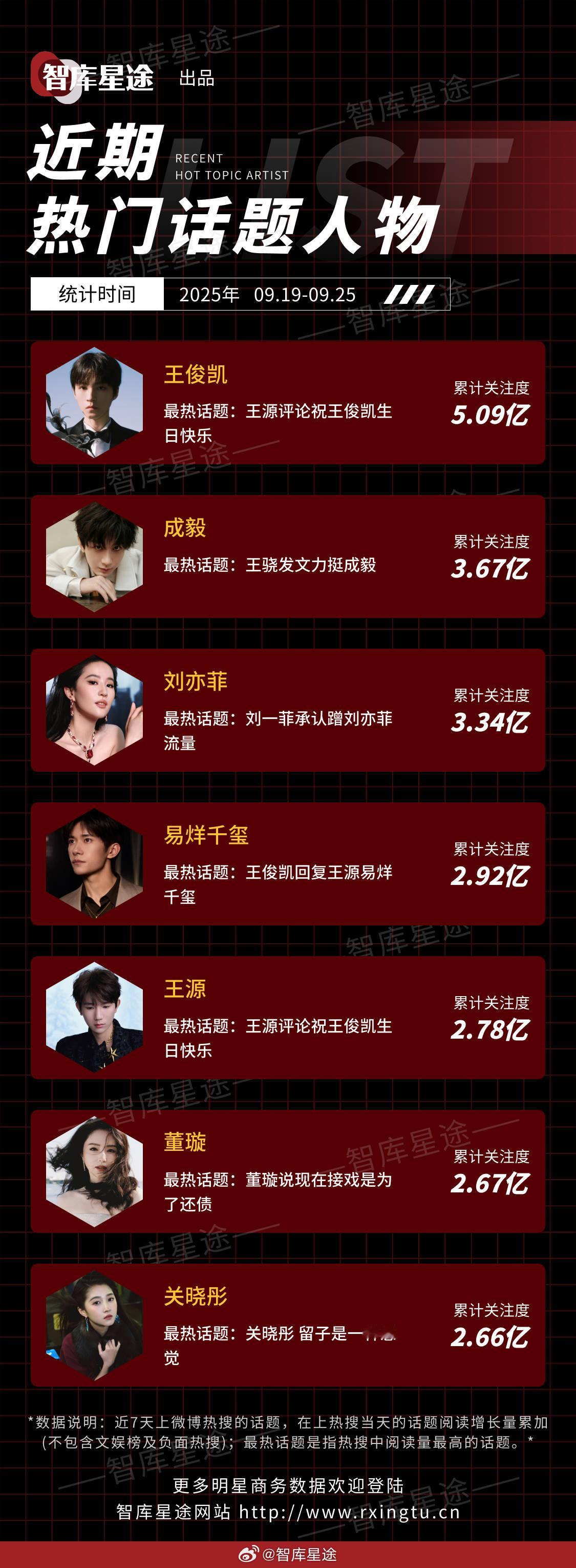 近期热门话题人物🔥王俊凯、成毅、刘亦菲、易烊千玺、王源、董璇、关晓彤​​​