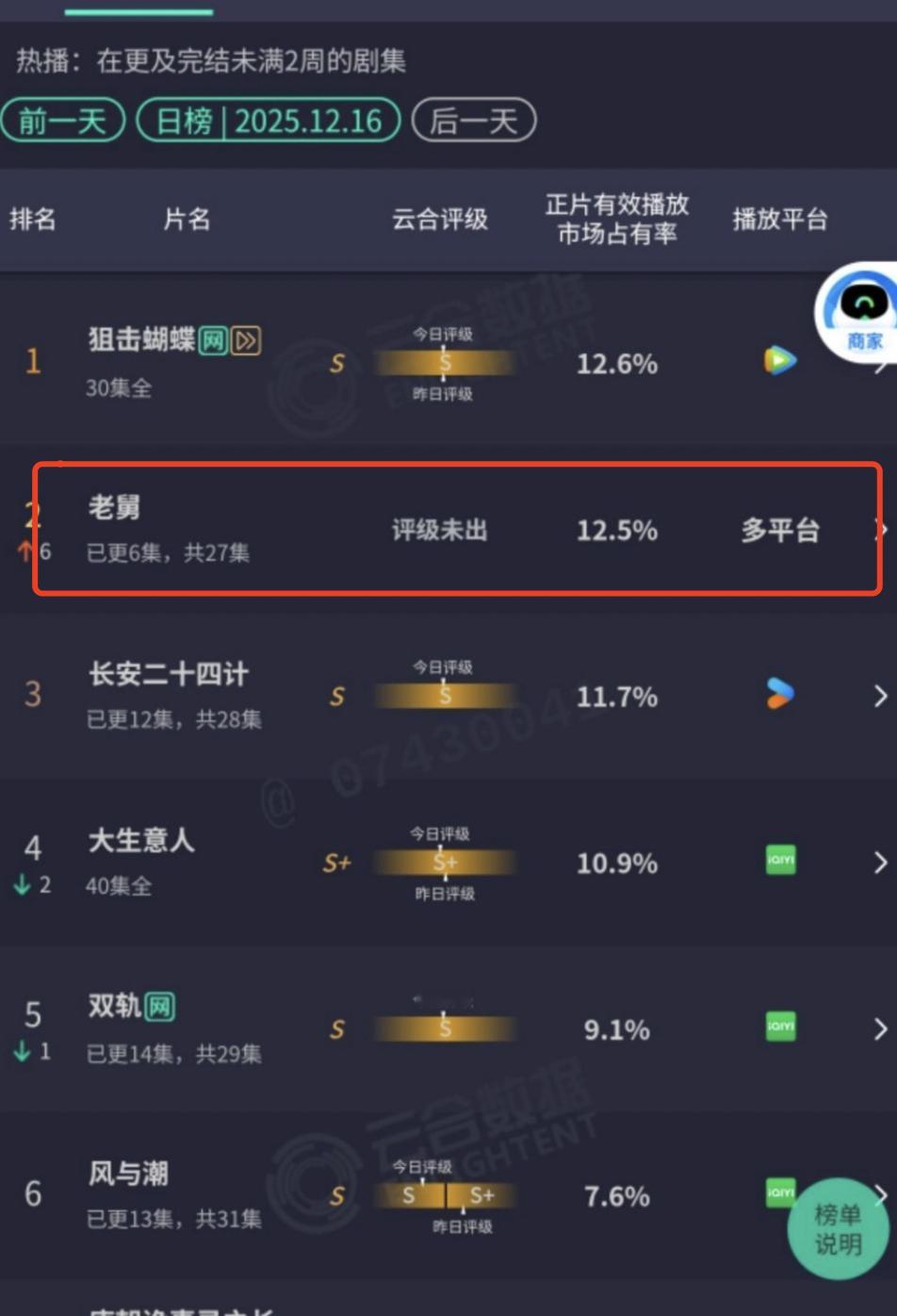 咱老舅是有实力的老舅，不是花架子啊。