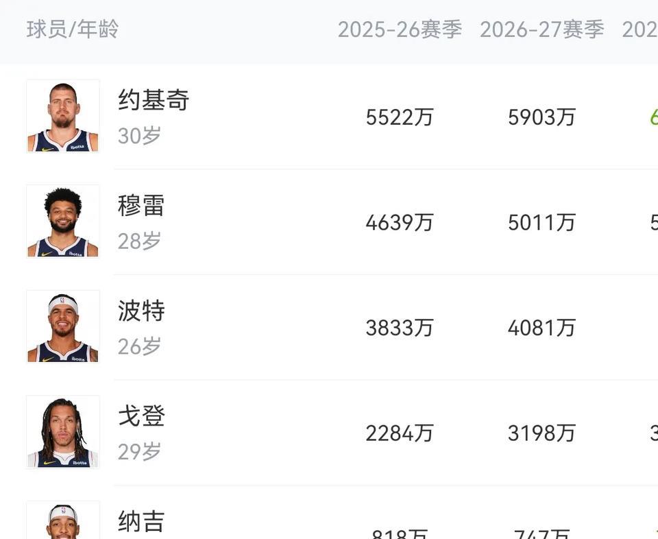 掘金这合同给的，离解散不远了！今年掘金在23年夺冠后，连续两年倒在了西部半决赛
