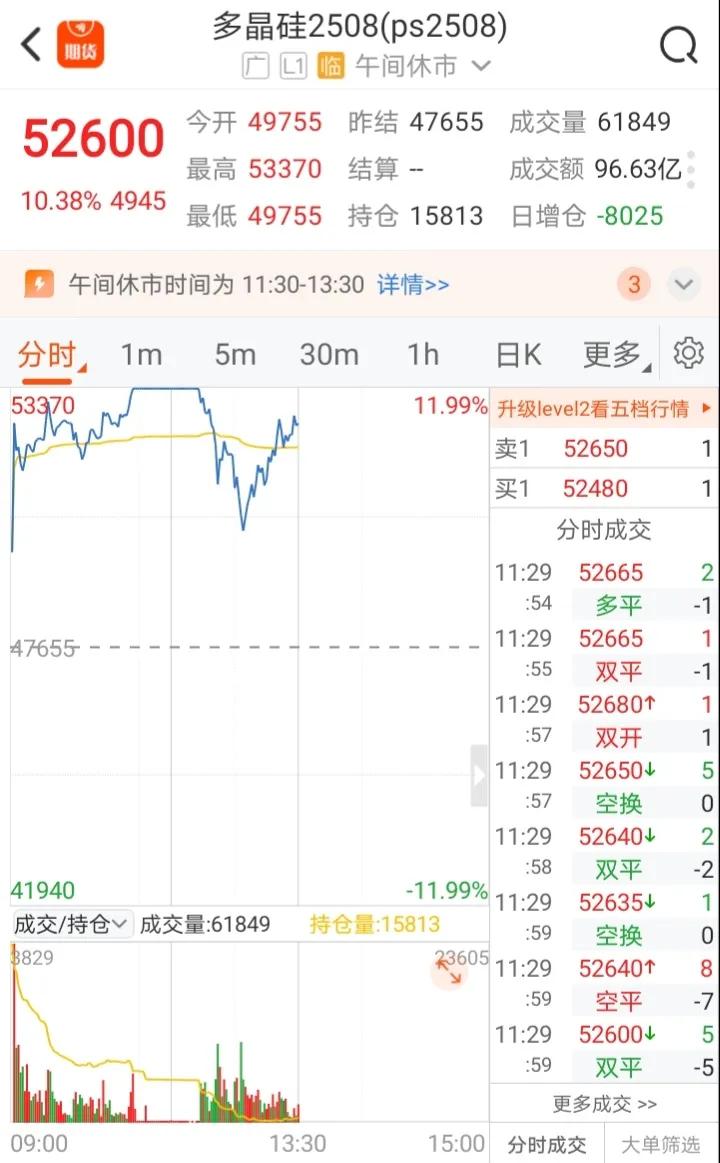 再也没钱填这个窟窿，平仓出局。不断的加金，添油战术终于油尽灯枯。早上9点一开盘
