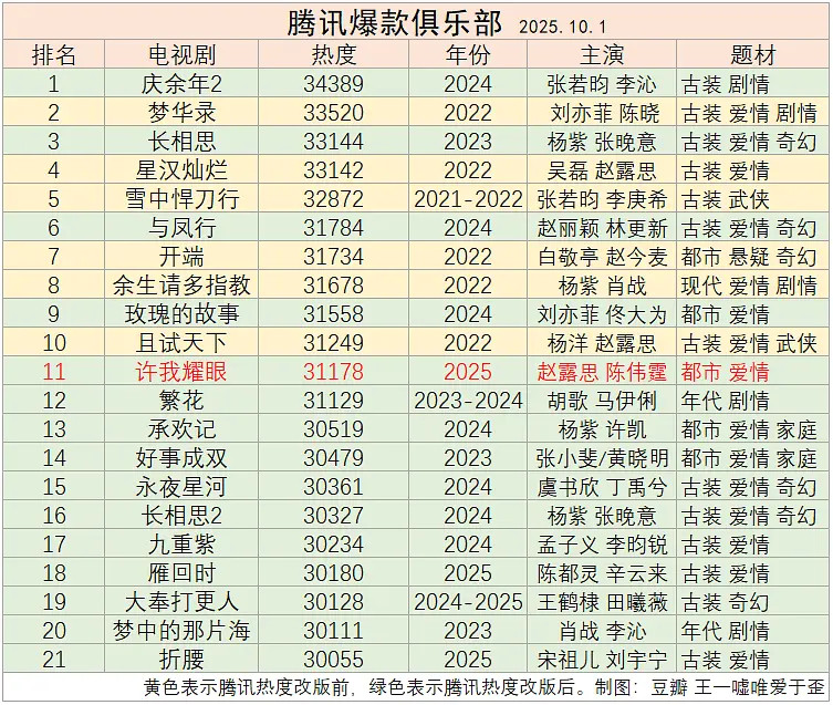 恭喜这个许我耀眼在播出第七天拿到：腾讯站内热度（不论改版前后）现代剧热度史冠22
