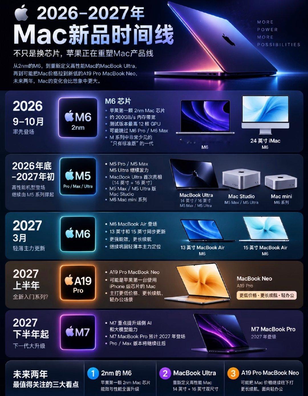 一图看懂26-27苹果Mac升级路线！M6是苹果首款2nmMac芯片，或将取消Pro/Max版本。2