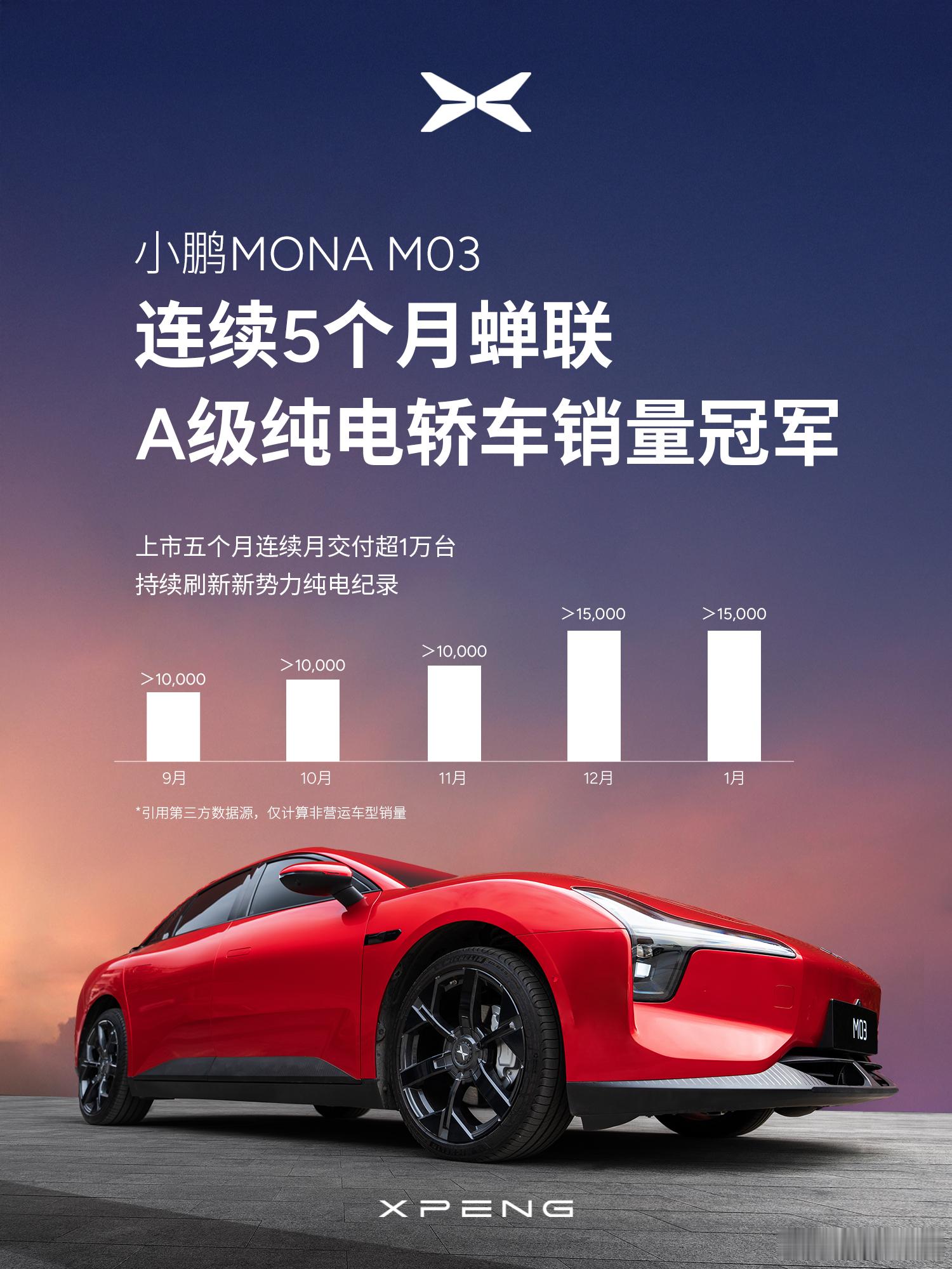 【最新战报：MONA销量超越Model3】烟隐路边社消息，小鹏MONAM03