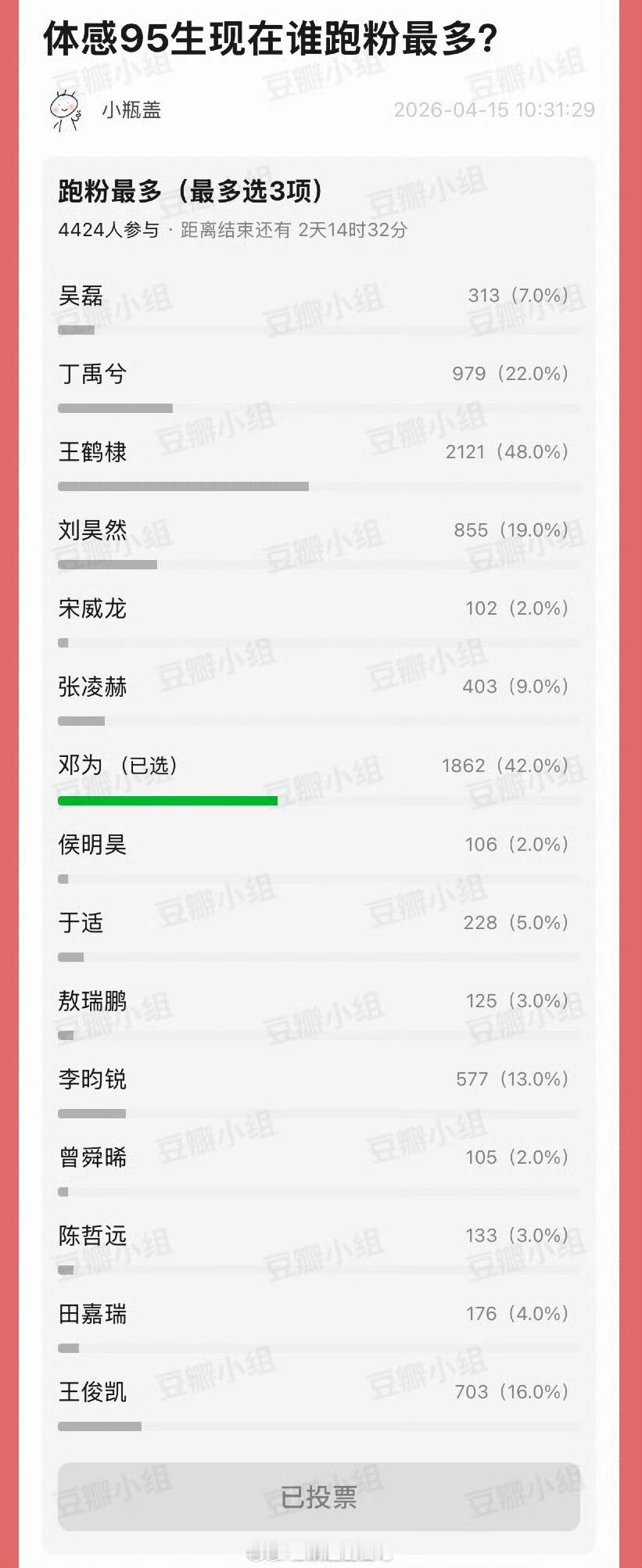 乐子组投票：体感95生现在谁跑粉最多？排名前三的是：王鹤棣邓为王一博大家觉得
