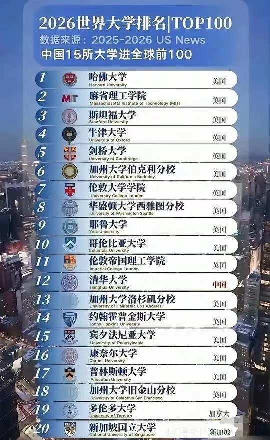 中国15所大学进入全球前100，最高的是清华，全球第12​​​。英美高校确实太厉害了！