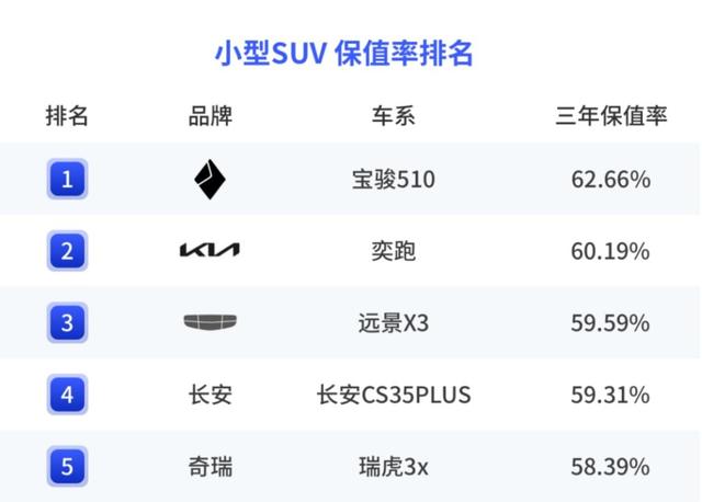 2024年保值率榜单, 燃油SUV, 还得看坦克300!