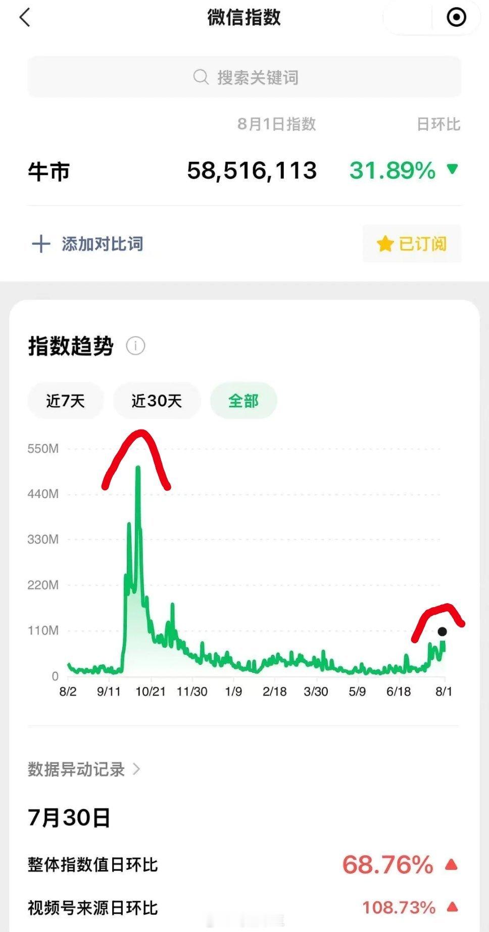 a股对比去年924牛市现在的温度确实太低了。我们可以看到“牛市”一词在历来情绪
