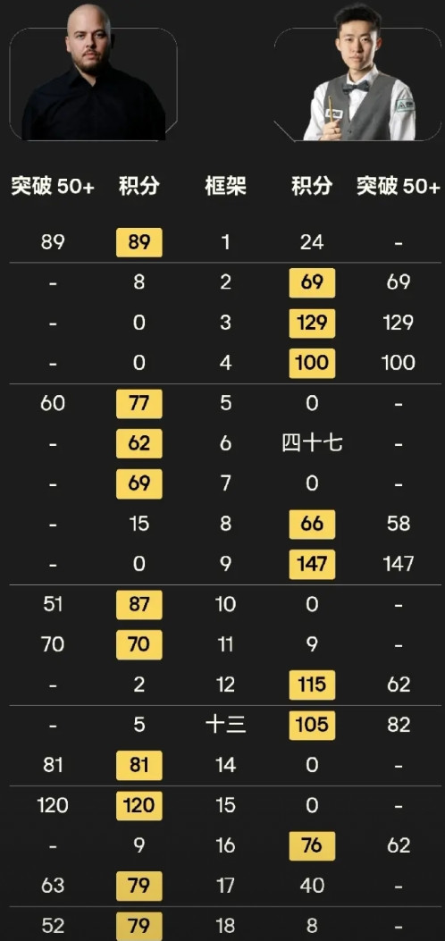 我就纳了闷了，卢卡·布雷切尔到底是个什么鬼？2023年世锦赛夺冠之后，他好像根本