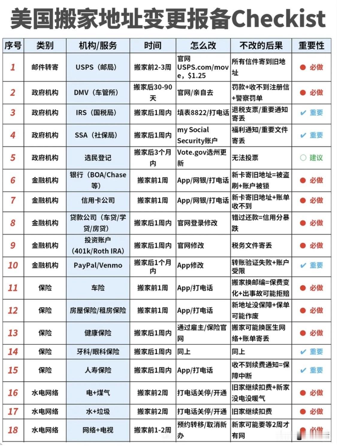 在美国搬家后未依法报备地址变更，尤其是向美国公民及移民服务局（USCIS）报备，