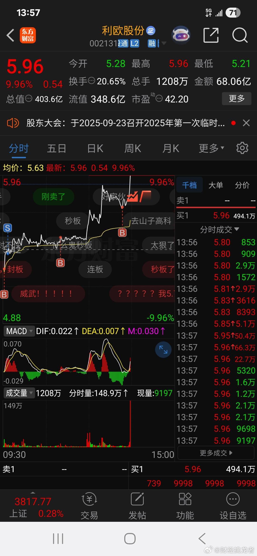 $利欧股份sz002131$利欧股份终于迎来涨停，24亿封单​​​