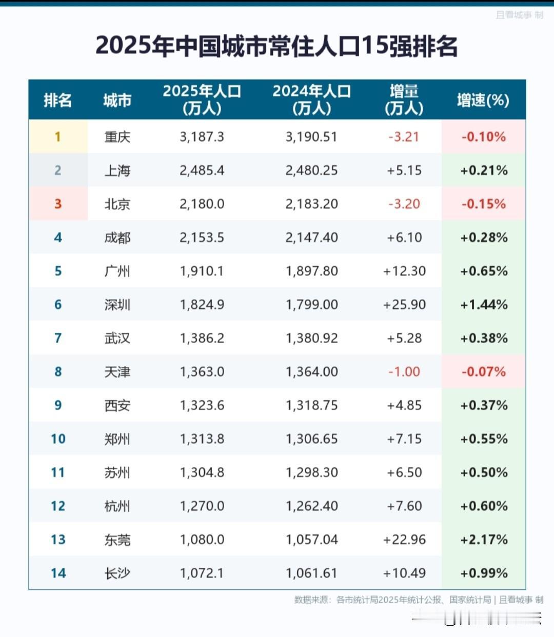 2025年常住人口增量多的城市排名。合肥只增加了3000人，有些人说是因为很多