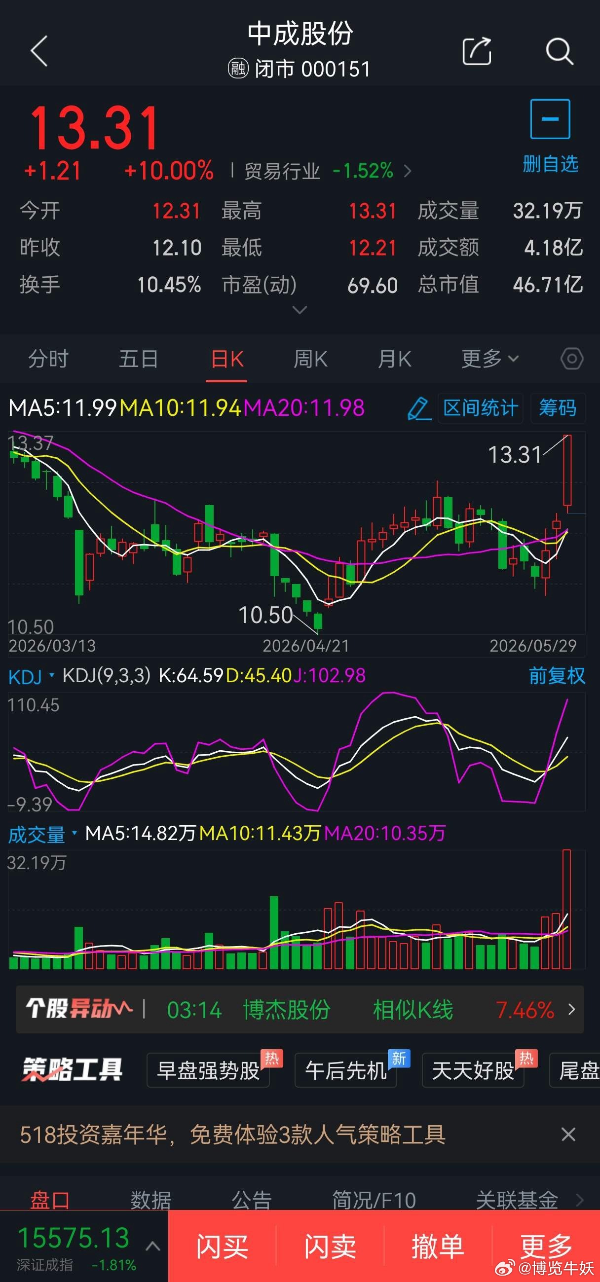 6月1日短线股票000151中成股份概念题材:央国企改革概念，可于13元附近2成