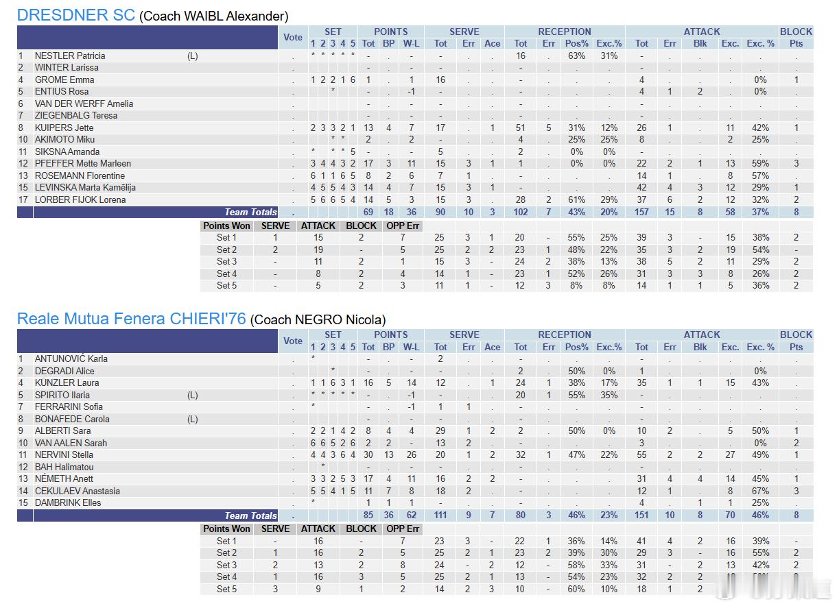 国际排坛动态女排欧联杯半决赛首回合：基耶里客场3-2（23-25/24-26/2