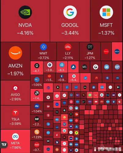 短短一天内，美国股市市值瞬间蒸发1万亿美元（约合7万亿人民币），一片惨绿，投资者