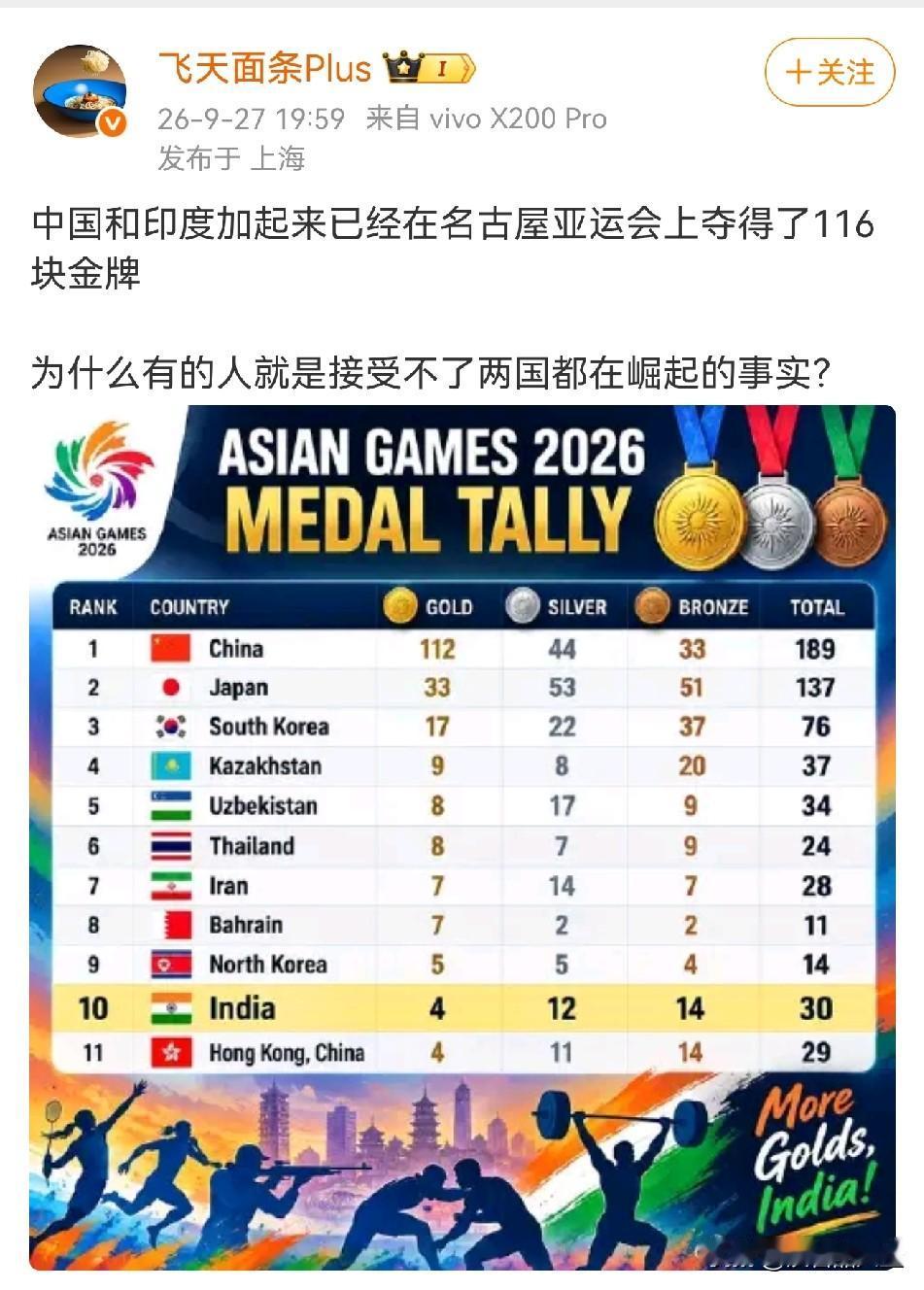 亚运会已经过半，终于看到一个站出来为印度说公道话的博主，不容易啊！博主说的不