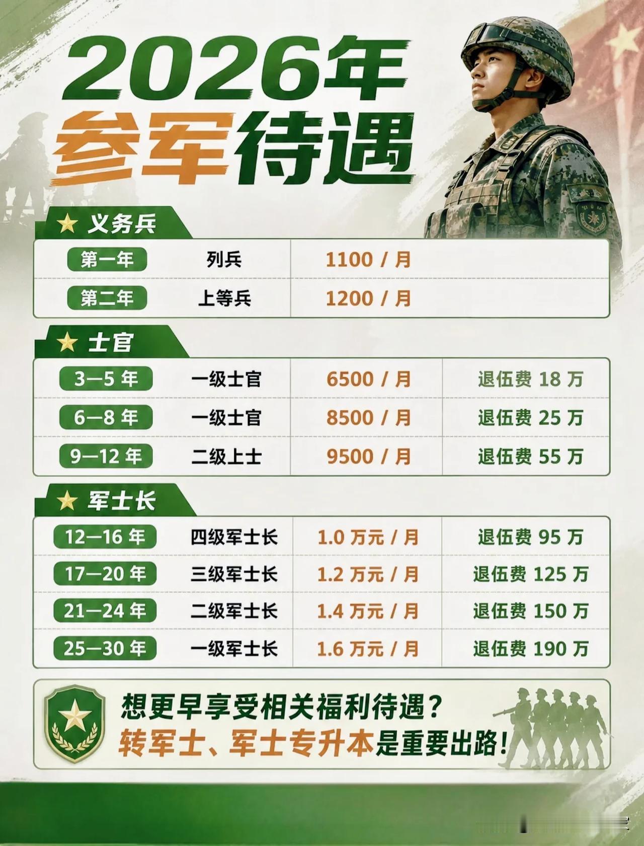 2026参军待遇一览！别只看月薪，完整福利要读懂！⭐很多人看参军待遇，第一