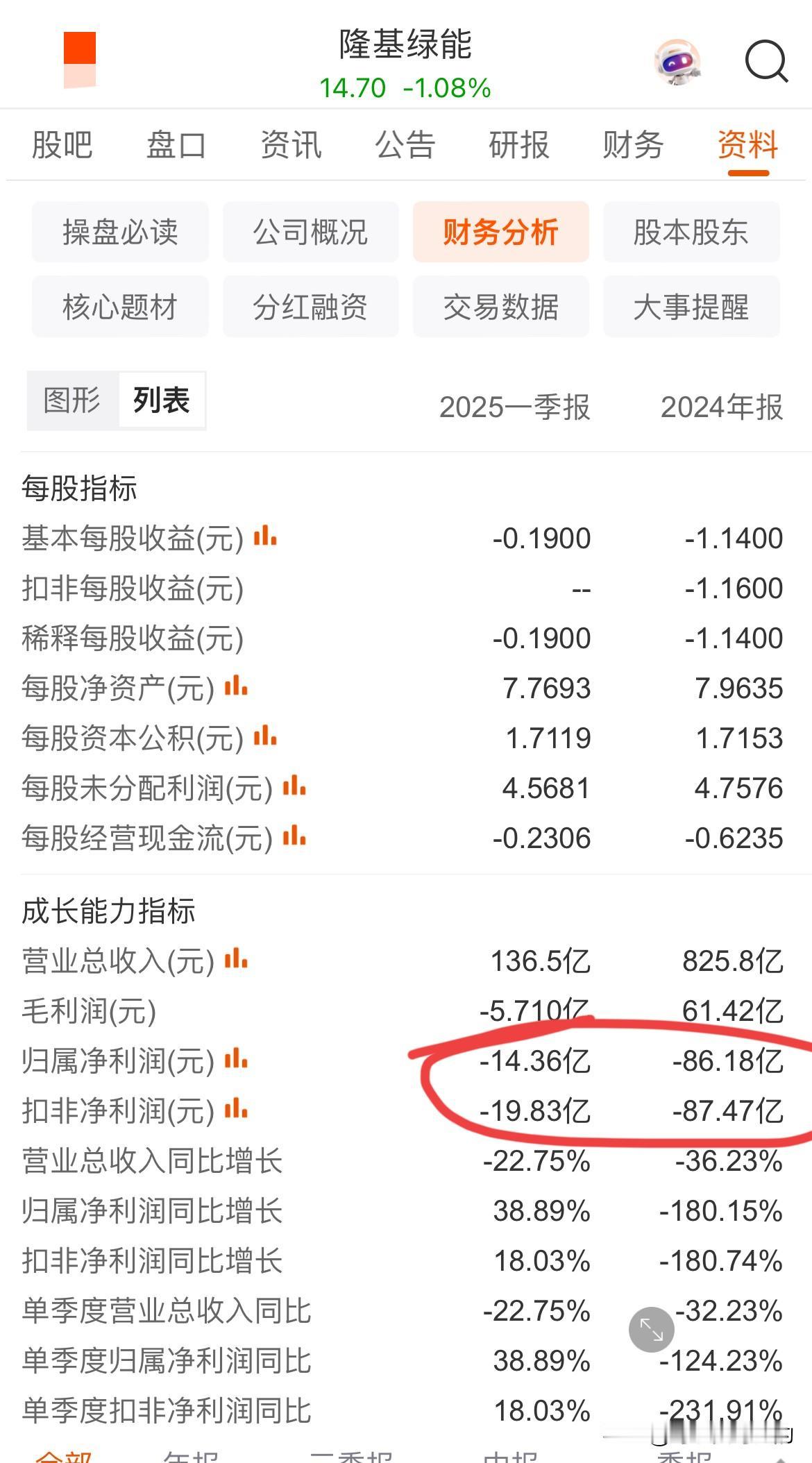 光伏、锂电池和房地产，究竟哪个更惨？1、隆基绿能（光伏），去年亏损86.18亿
