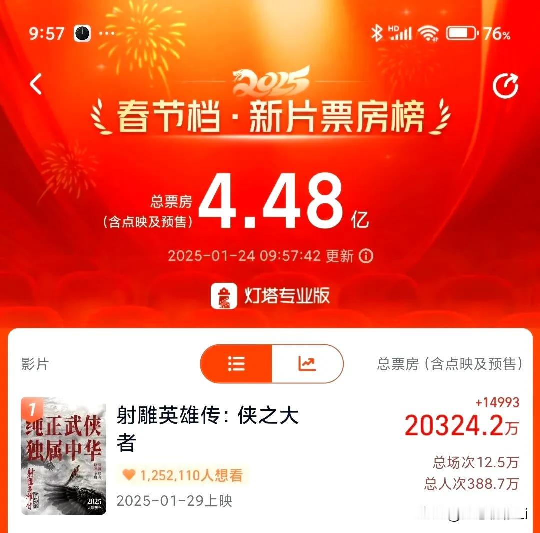 肖战射雕用时4天13小时50分，打破中国影史预售票房最快破2亿的记录，比原来历史