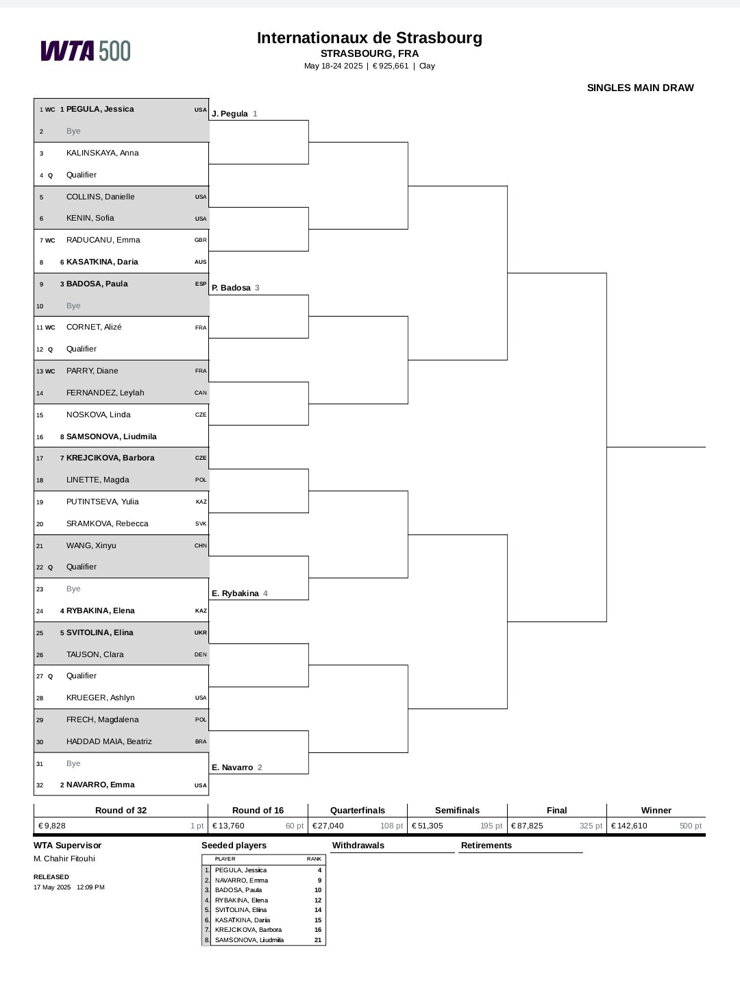 WTA500斯特拉斯堡站签表出炉👀👉佩古拉、纳瓦罗作为前二种子领衔。👉王欣