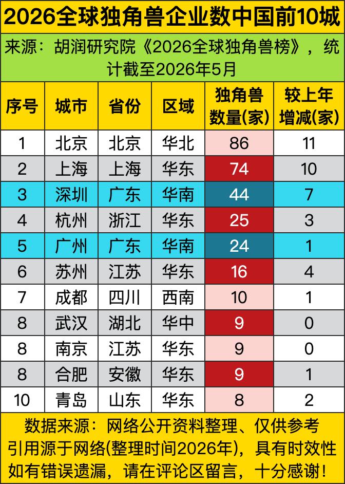 北京直接攥着86家独角兽稳坐头把交椅，一年狂增11家，上海以74家独角兽紧随其后