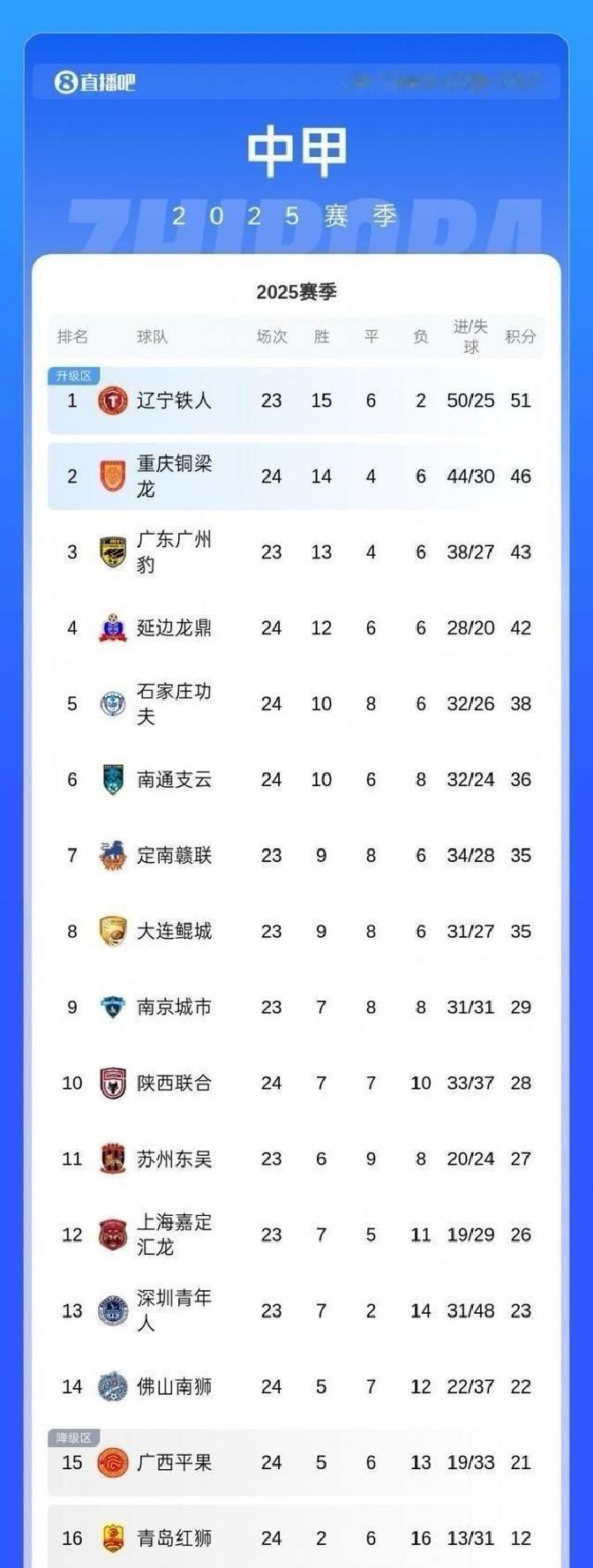 重庆铜梁龙的比赛你们看懂了没有最近场比赛重庆铜梁龙最近状态真的有点崩！近五轮中