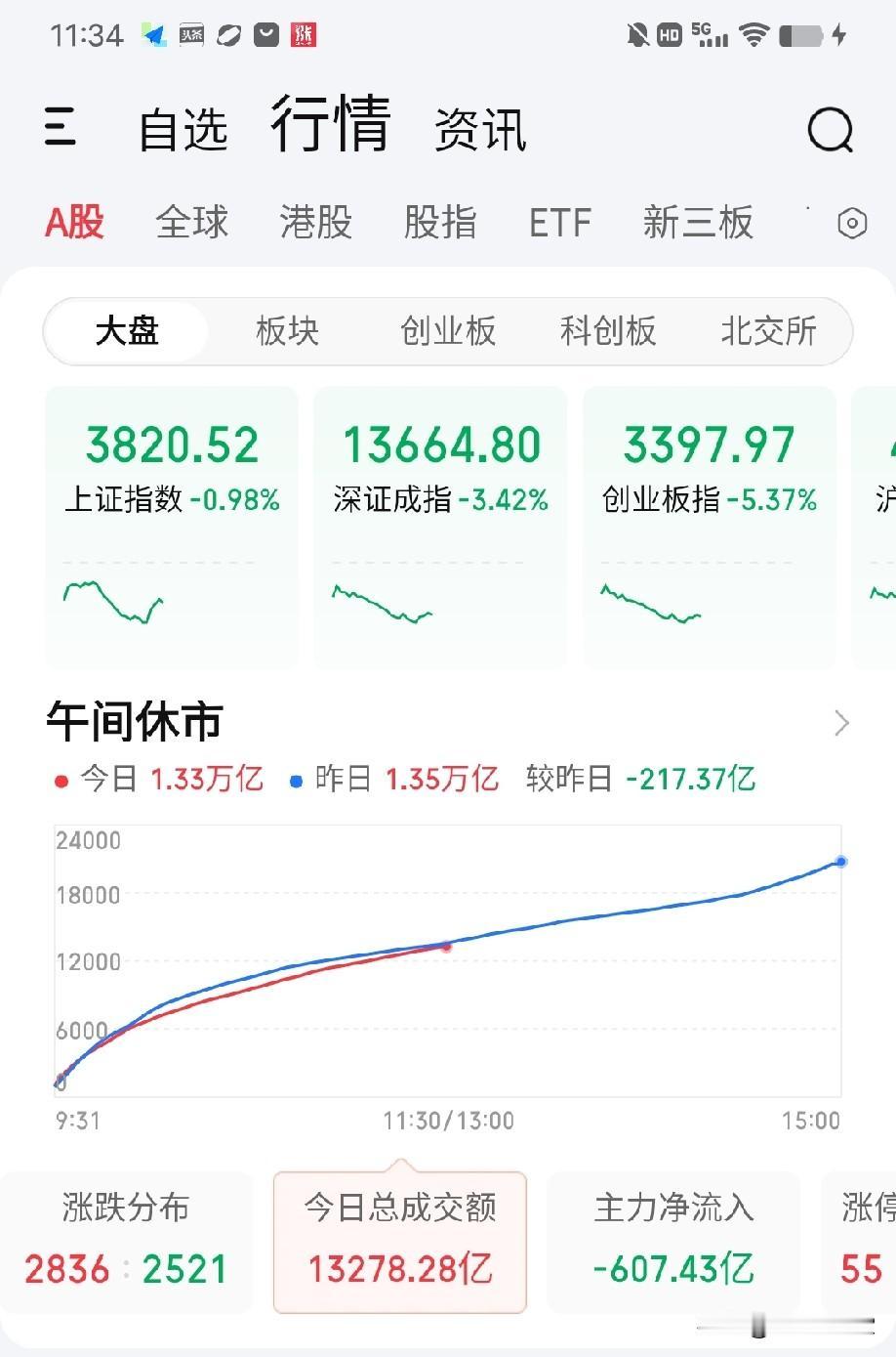 7月28日午评。两市上午缩量200亿大跌，到底是什么原因？说明什么问题？下午指数