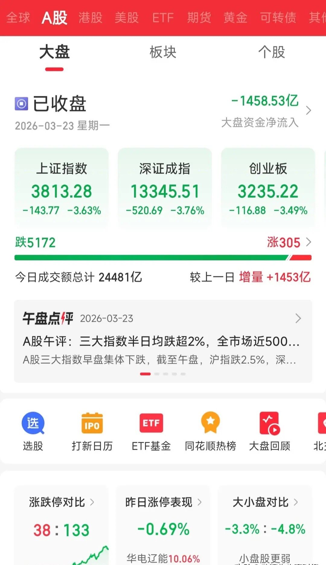 A股暴跌100多点，超5000家绿盘！今天收盘A股全线暴跌，5172家绿盘，13
