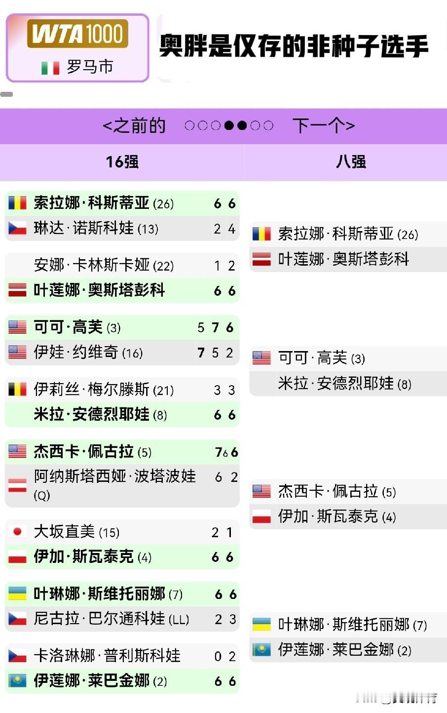 WTA1000罗马站：奥胖成为八强中唯一的非种子选手八强对阵图如下：上半区