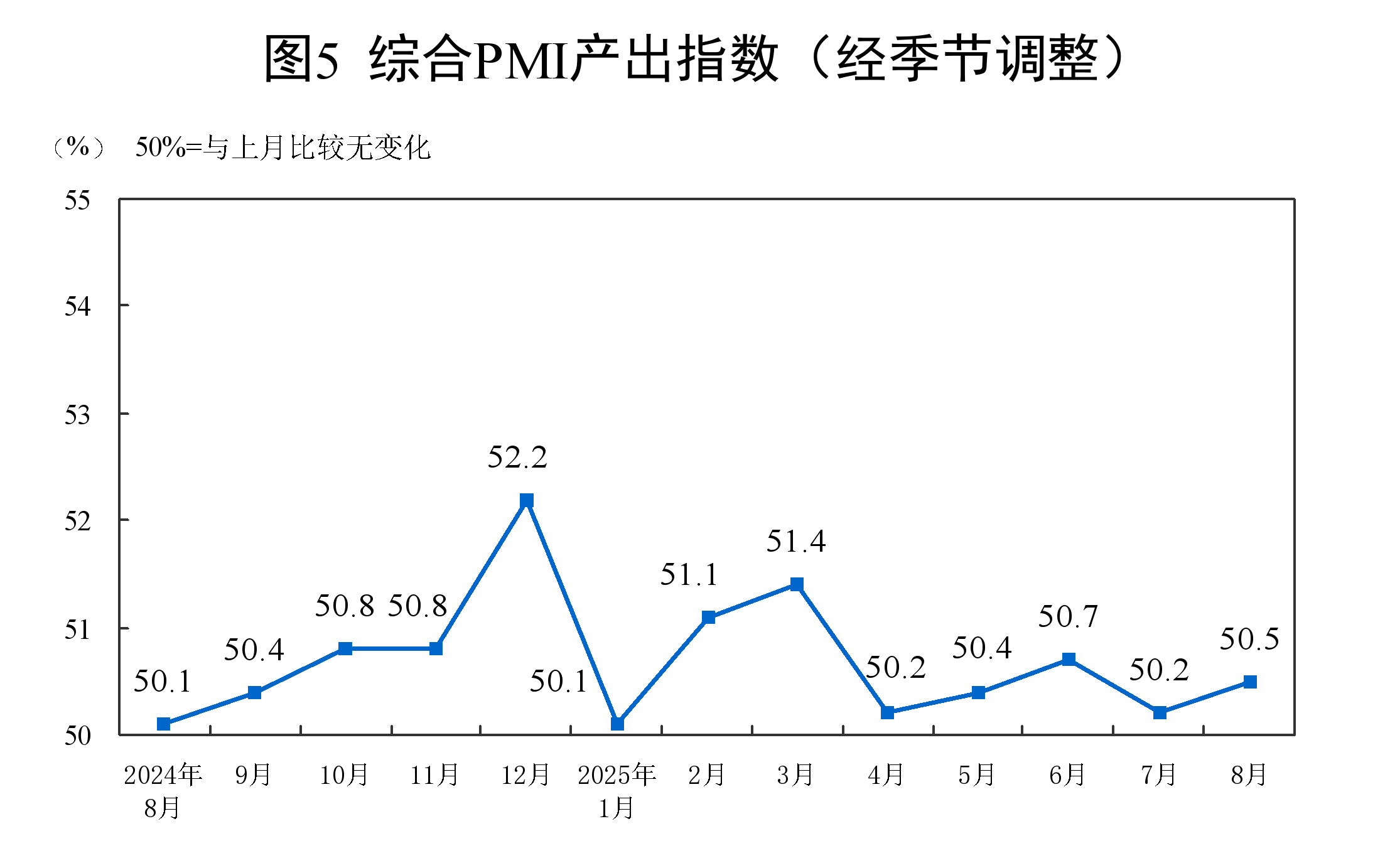 国家统计局: 综合PMI产出指数持续扩张