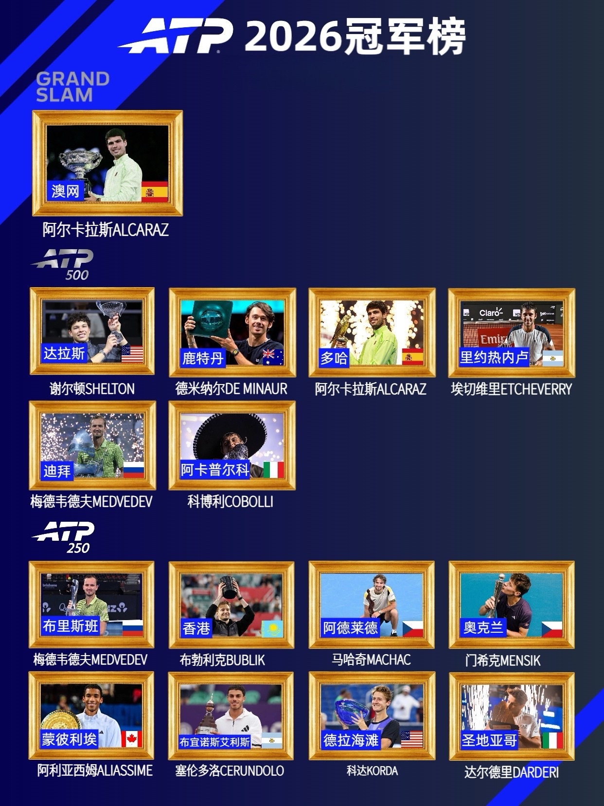 截止3.2，ATP本赛季已经结束了15站赛事(不包括联合杯)，包括1站大满贯、6