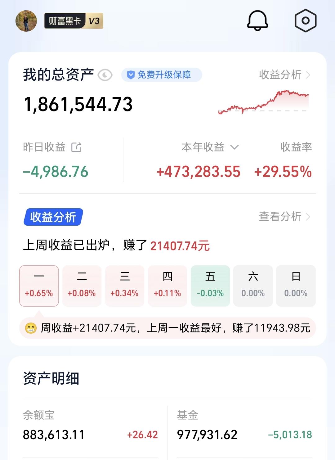 基金：今天能不能站上4000点昨天基金亏损5013元，基金持有977931元，