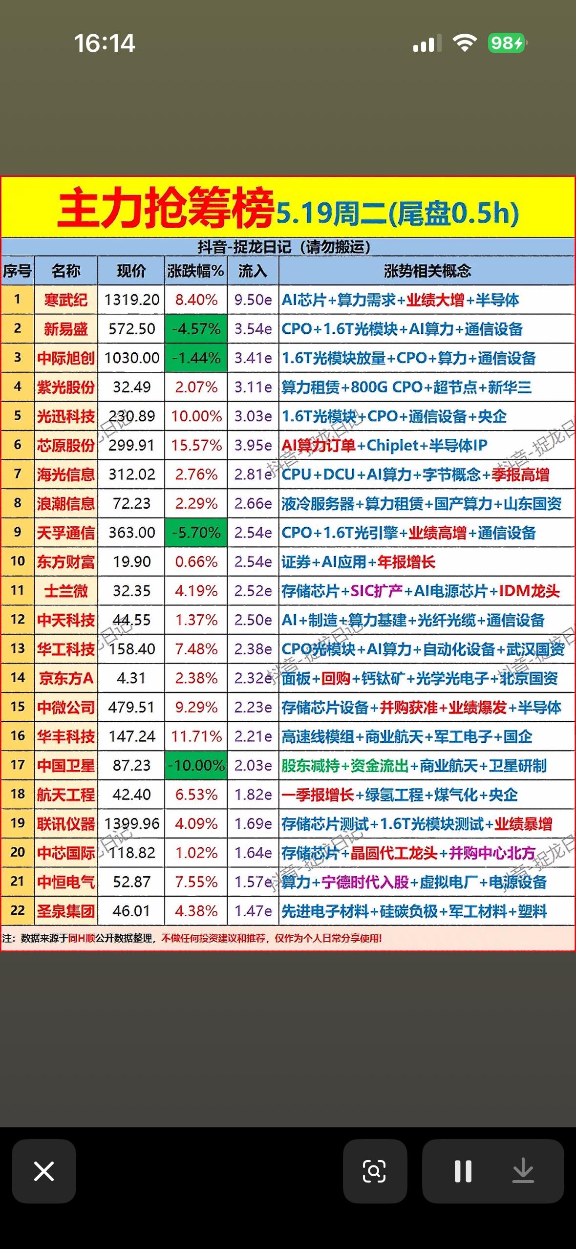 5.19周二主力抢筹榜，抓住机会！5月19日周二主力抢筹榜来啦，这可是投资的