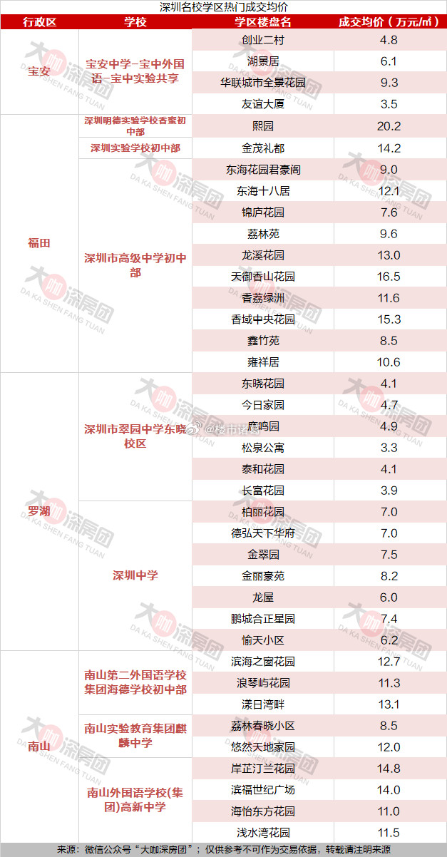 深圳各区热门成交的名校学区房价格：​​​
