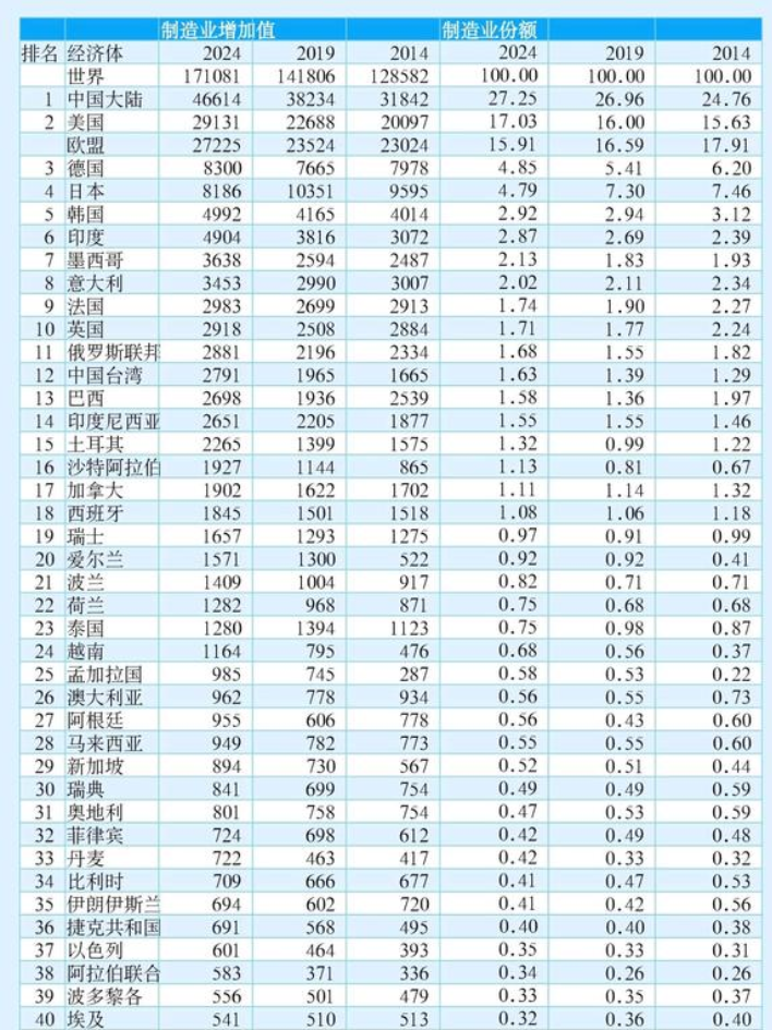 以贸易封锁与技术封锁实现制造业回流，美国能如愿么？