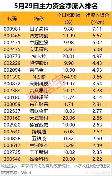 价值投资日志11股获主力资金净流入超3亿元从个股看，沪深两市71股主力