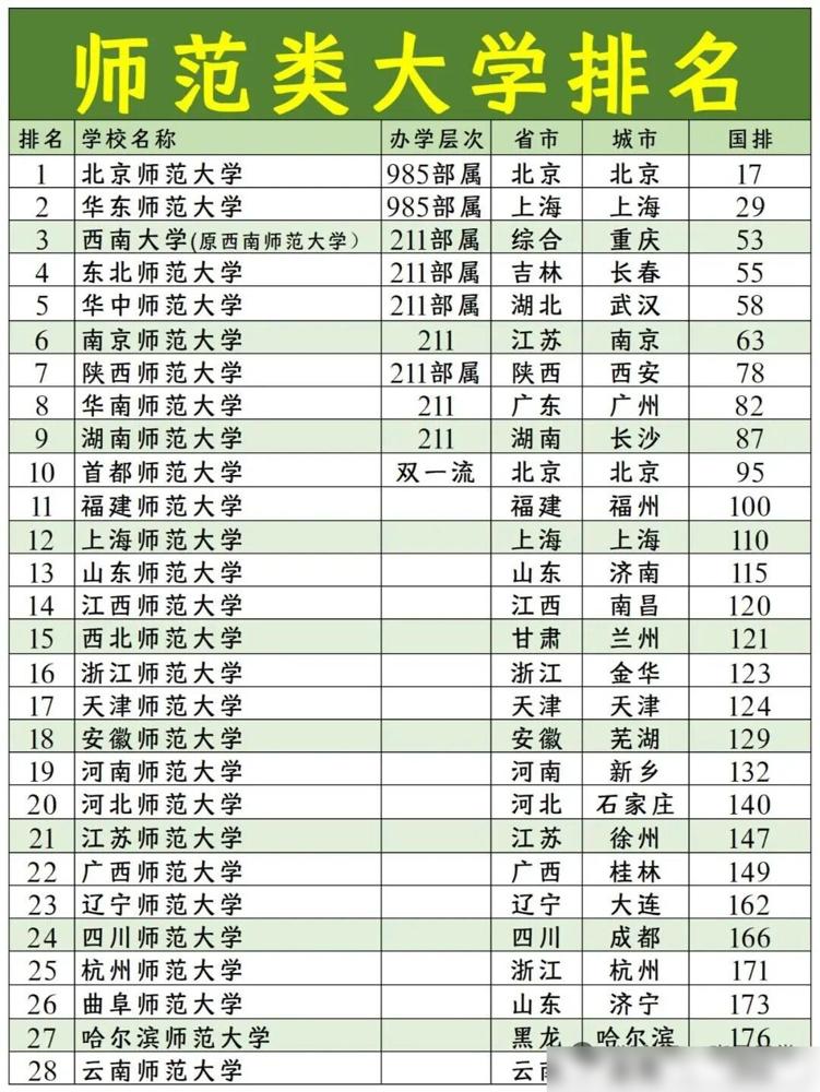 中国师范大学排名新鲜出炉啦，快来瞅瞅自家学校在哪。作为当年报师范类院校踩过排