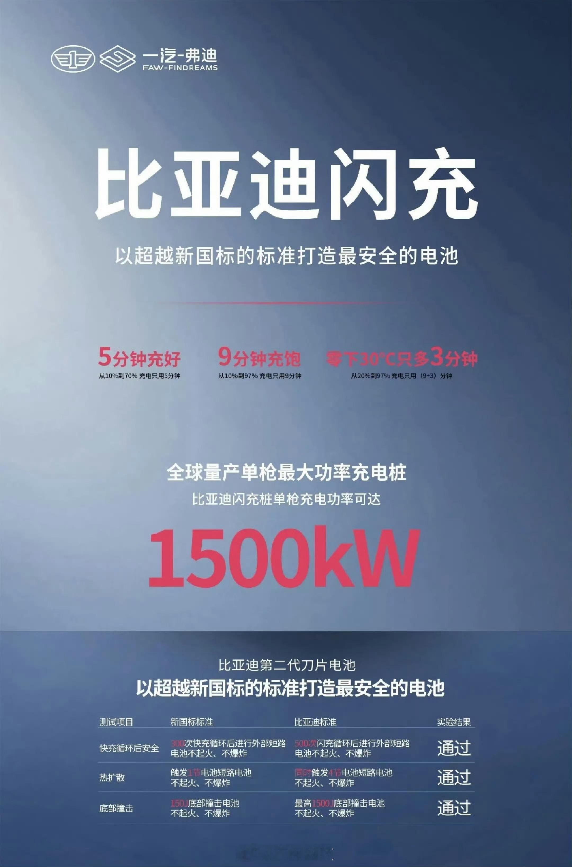 一汽和比亚迪弗迪合作建了个闪充电池厂，以超越新国标的标准打造最安全的电池！这应该