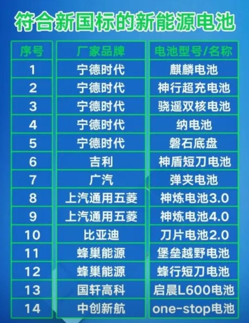 符合新国标的新能源电池，不在表上不代表不符合国标，欢迎补充