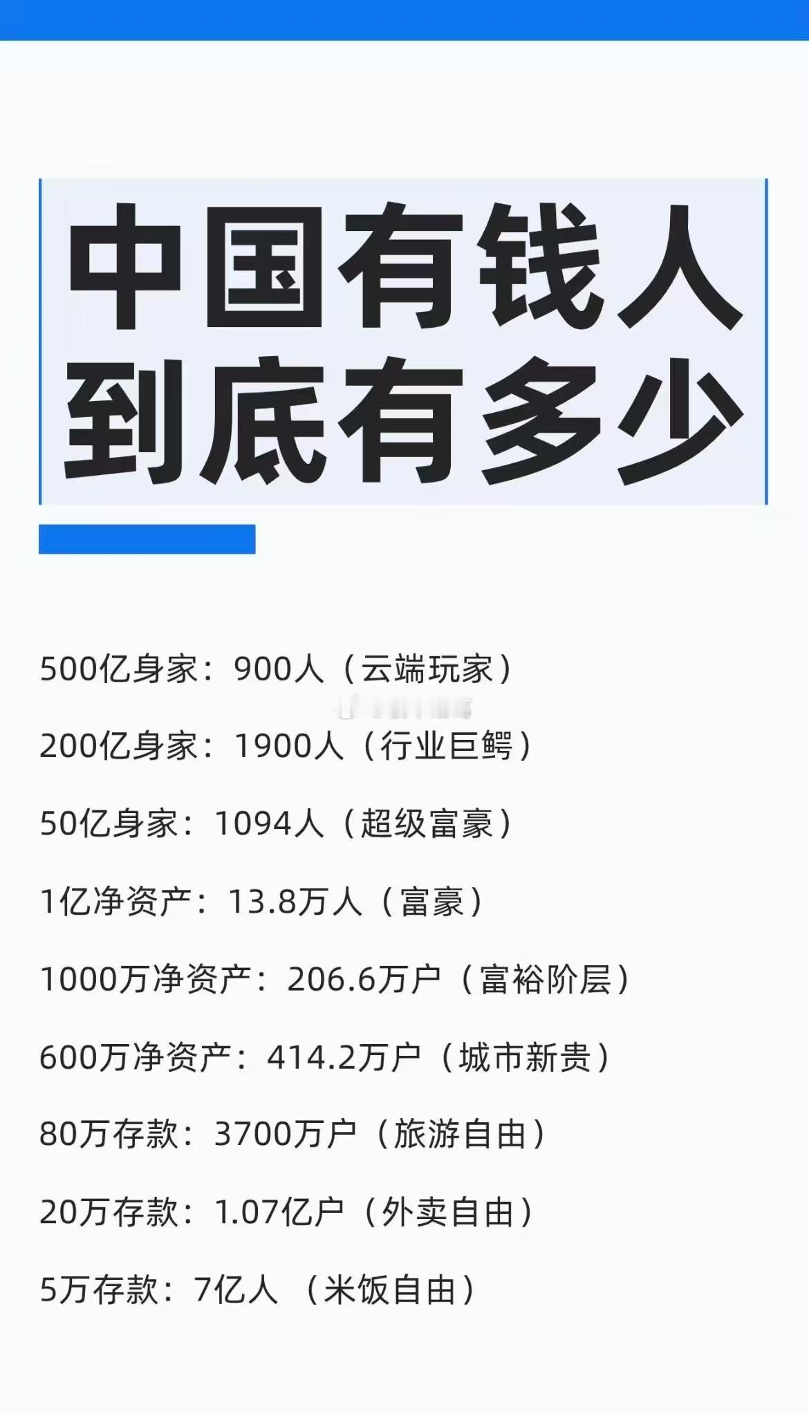 中国有钱人到底有多少？​​​