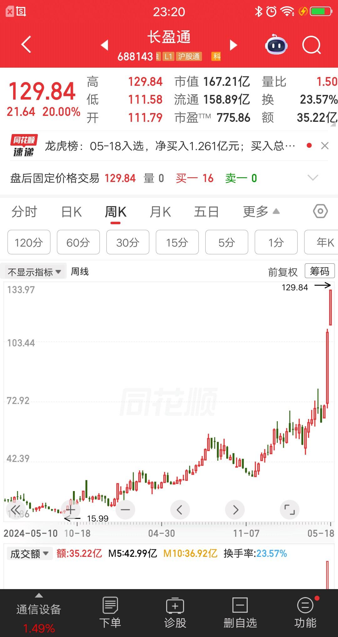 一位湖南的股民，他脑袋很灵活，抄同事的底，结果还真被他抄对了。他在17元重仓长盈