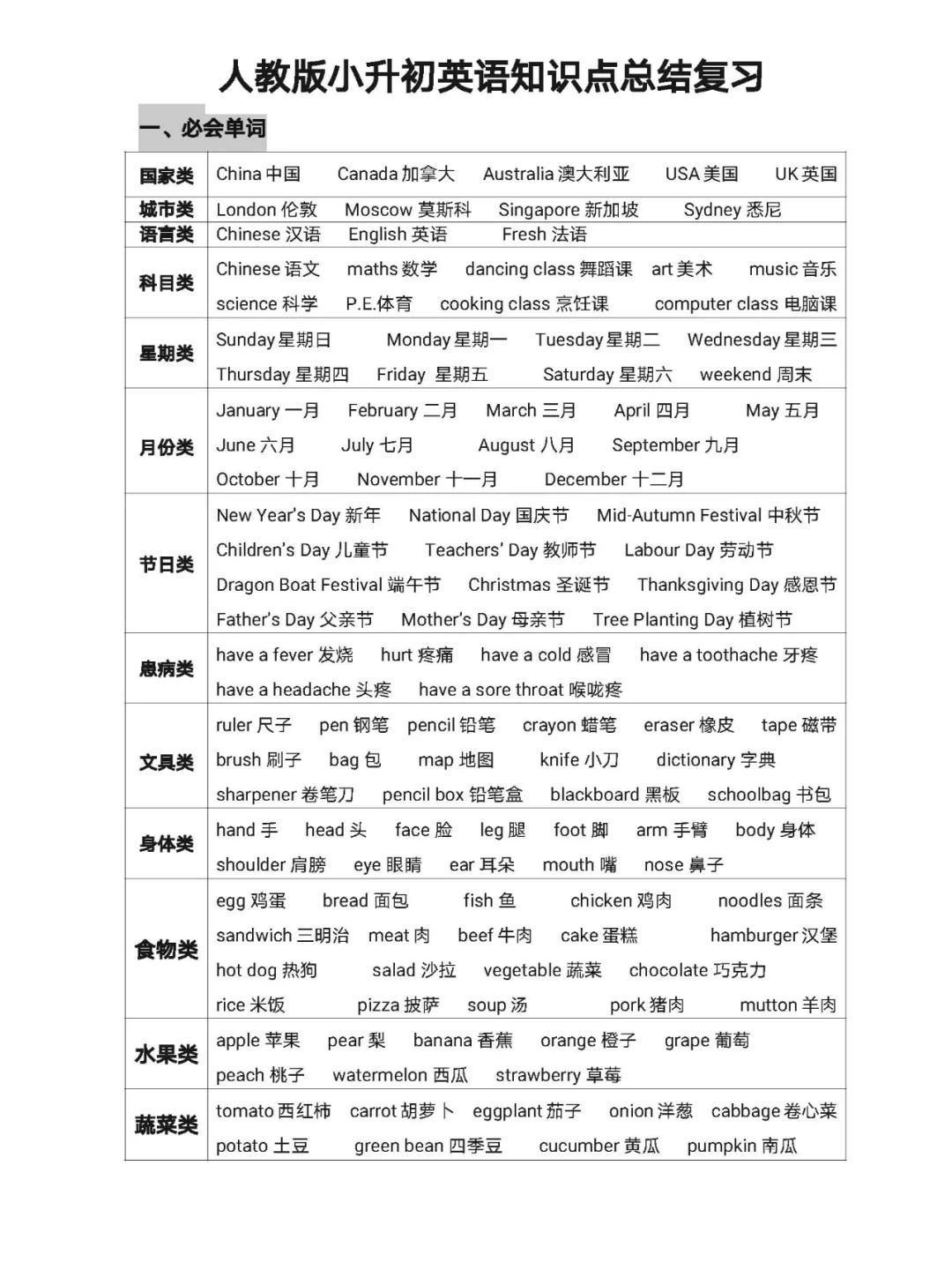 小学英语|语法知识总结（人教版），背完这15张表，小升初就稳了