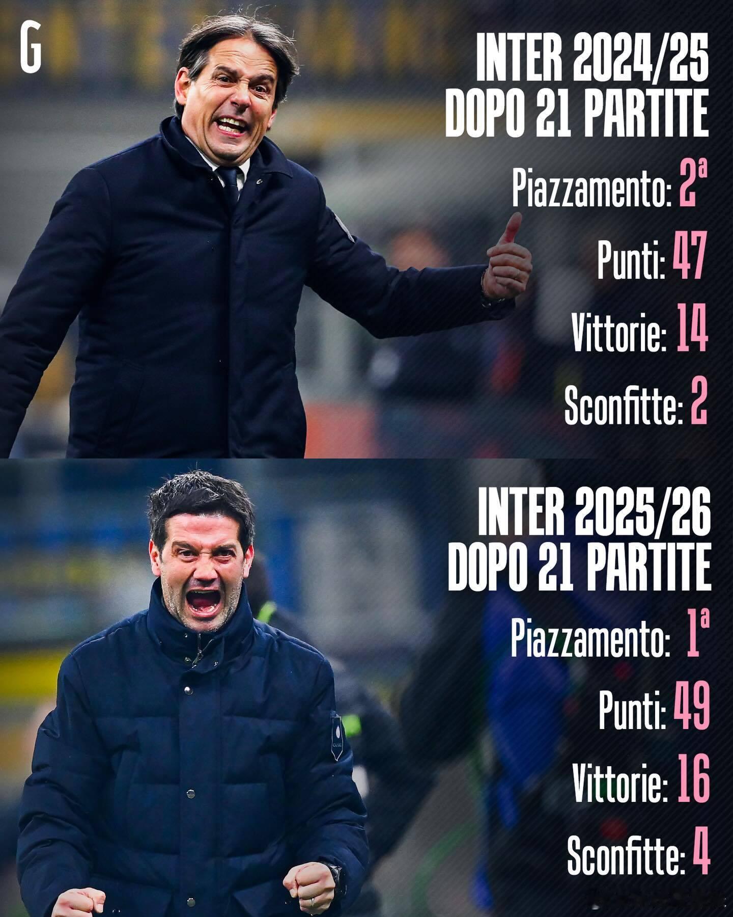 米兰体育报：齐沃的国际米兰与上赛季小因扎吉时期同期战绩对比，有进步。国际米兰意甲