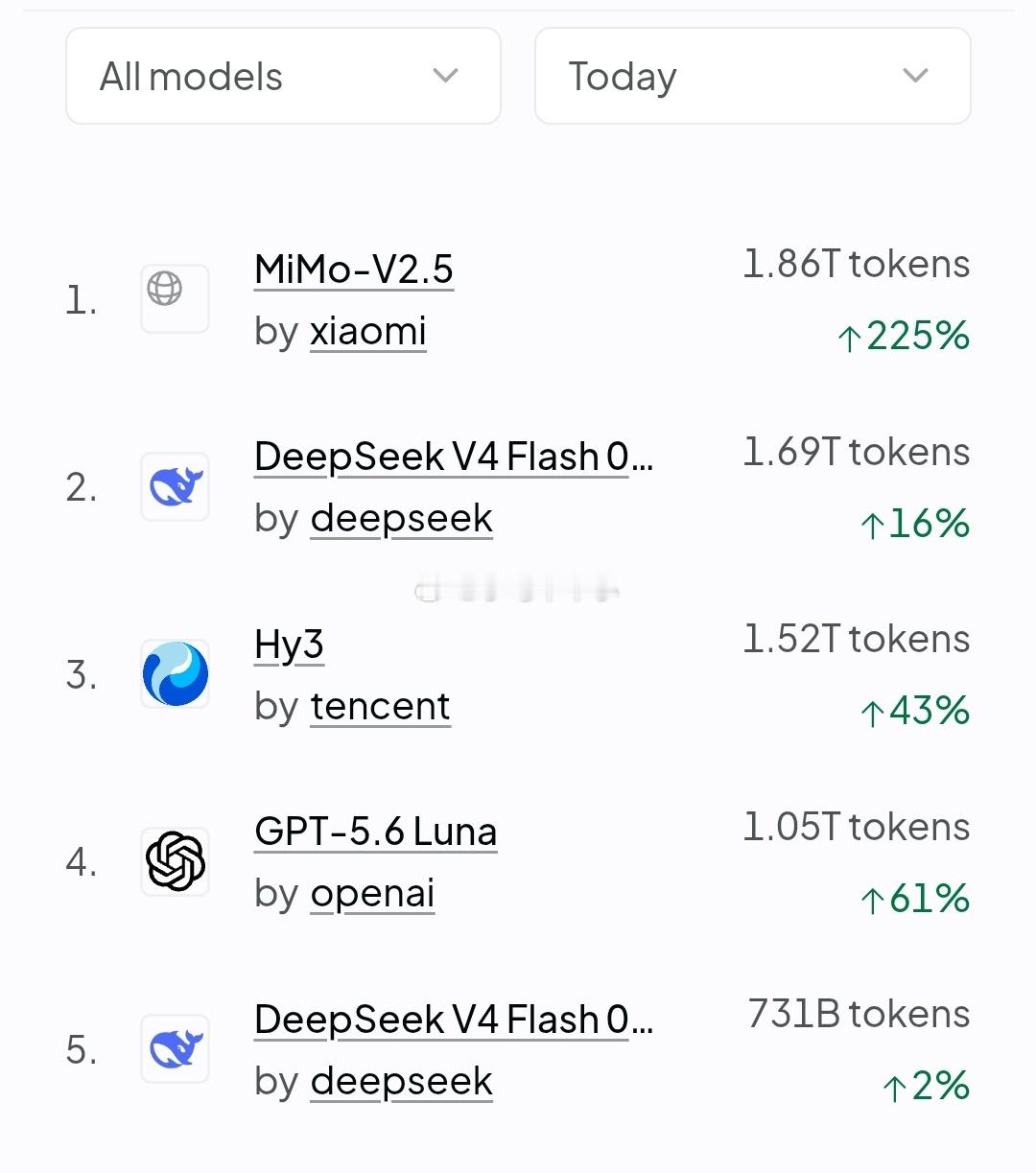 小米mimo大模型调用量大涨，超过deepseek，重回第一。