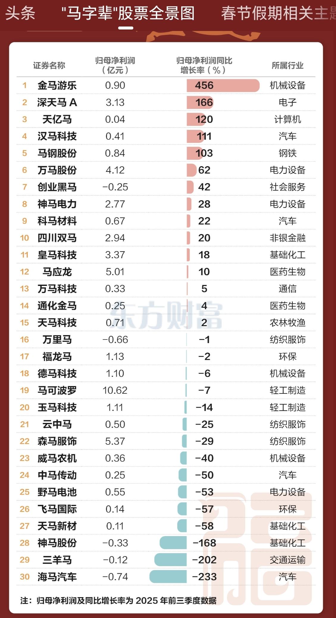 “马”字辈股票全景图——汇总表！含：题材+行业+年报业绩一览表！