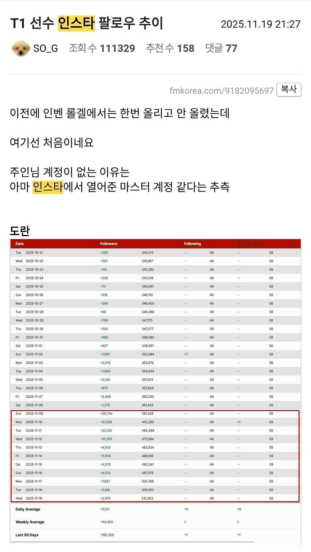 看到宙斯那个粉丝数，我真的一下子没绷住。T1夺冠，队友个个粉丝数狂飙十几万，就