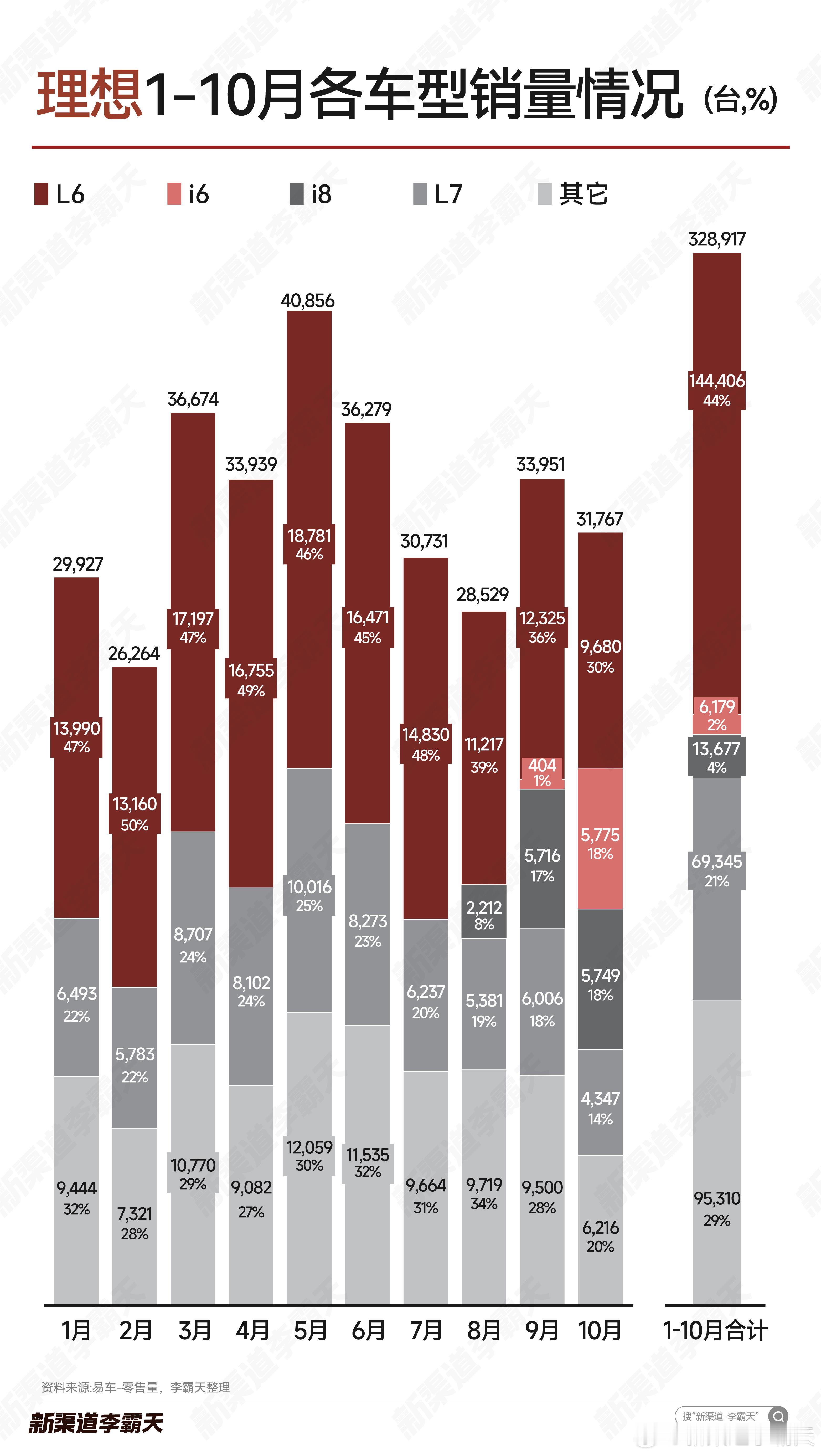 【理想汽车1-10月各车型销量】两大核心纯电车型i8与i6卖得都还不错。