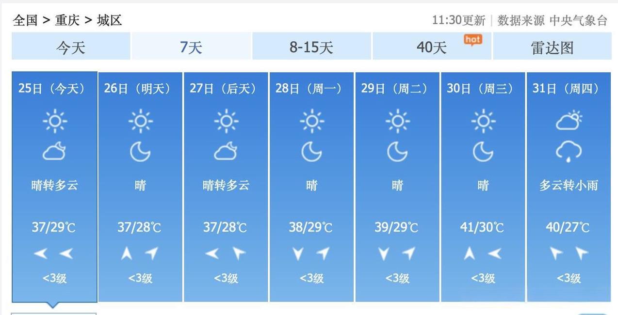 2个超级坏消息！41度高温，即将来袭！7月25日到8月8日，重庆主城区，持续37